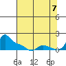 Vancouver tide chart for Sunday, August 7, 2022