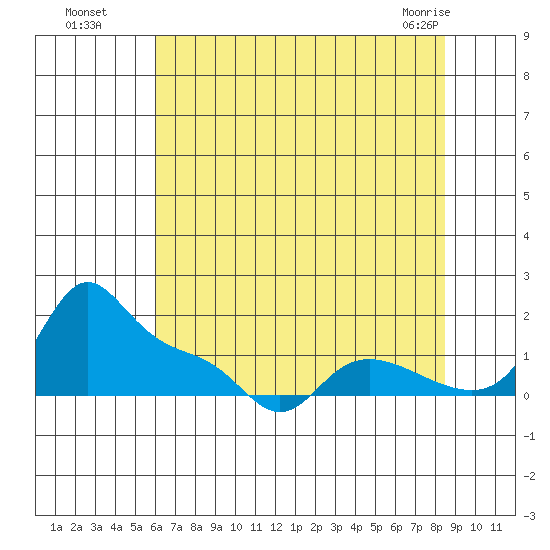 Vancouver tide chart for Monday, August 8, 2022