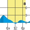Vancouver tide chart for Monday, August 8, 2022
