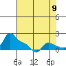 Vancouver tide chart for Tuesday, August 9, 2022