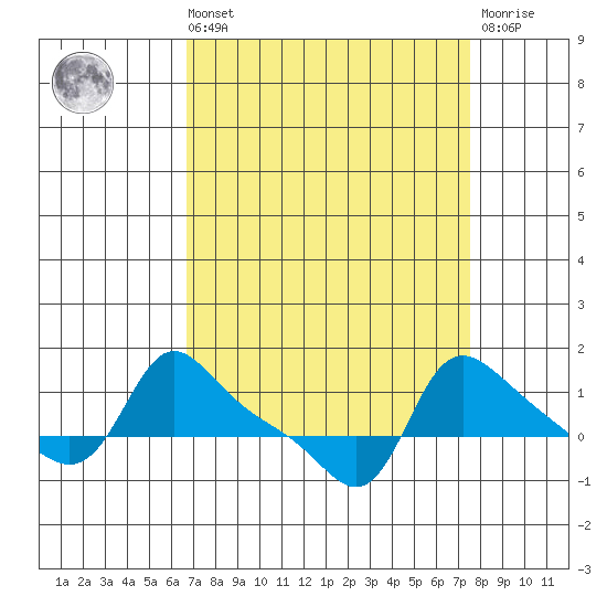 Vancouver tide chart for Saturday, September 10, 2022
