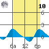 Vancouver tide chart for Saturday, September 10, 2022