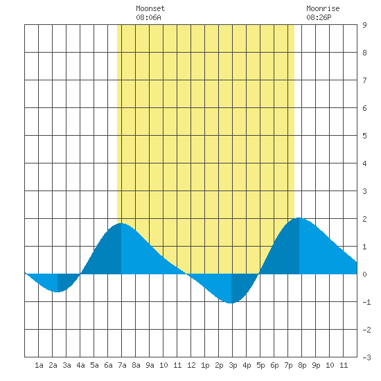 Vancouver tide chart for Sunday, September 11, 2022