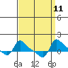 Vancouver tide chart for Sunday, September 11, 2022