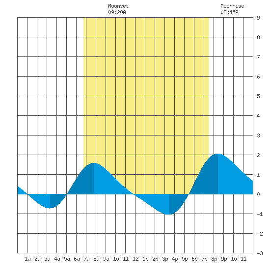 Vancouver tide chart for Monday, September 12, 2022