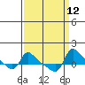 Vancouver tide chart for Monday, September 12, 2022