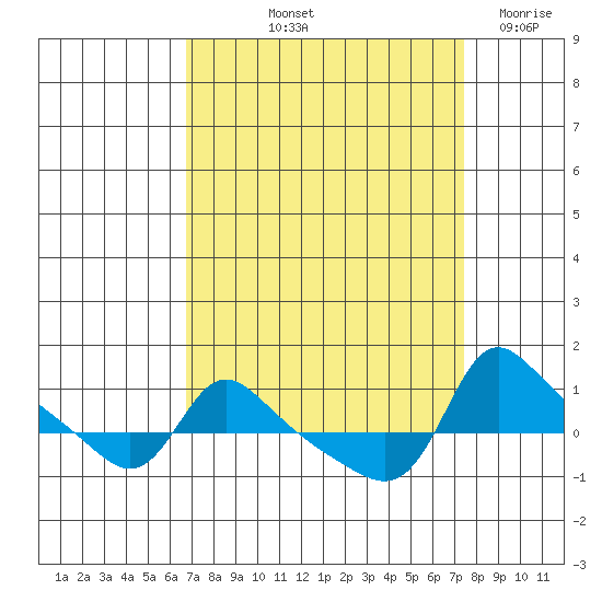 Vancouver tide chart for Tuesday, September 13, 2022