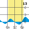 Vancouver tide chart for Tuesday, September 13, 2022
