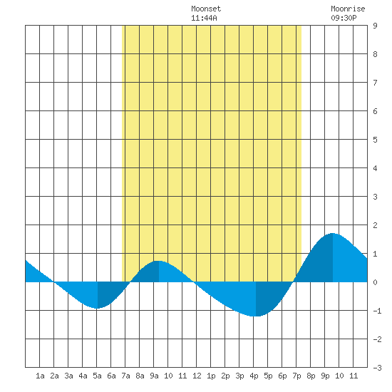 Vancouver tide chart for Wednesday, September 14, 2022