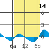 Vancouver tide chart for Wednesday, September 14, 2022