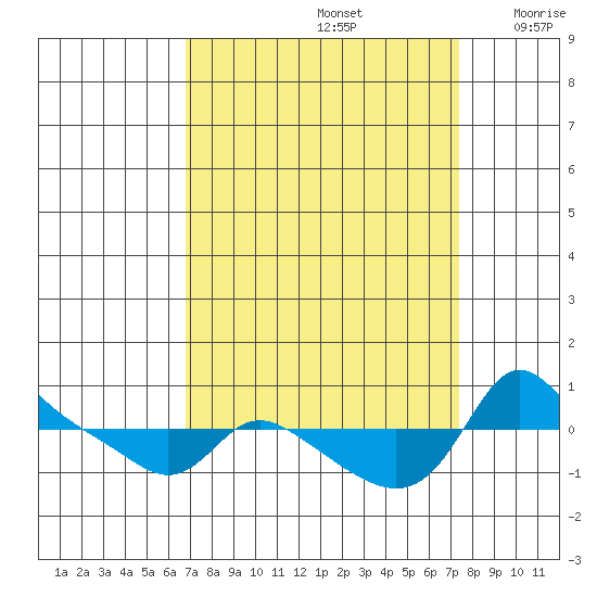 Vancouver tide chart for Thursday, September 15, 2022