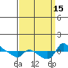 Vancouver tide chart for Thursday, September 15, 2022