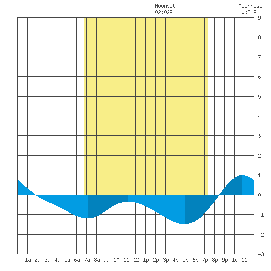 Vancouver tide chart for Friday, September 16, 2022