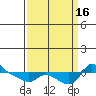Vancouver tide chart for Friday, September 16, 2022