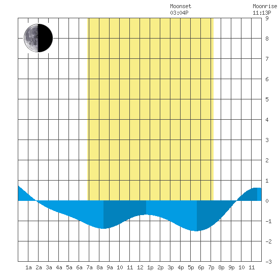 Vancouver tide chart for Saturday, September 17, 2022