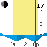 Vancouver tide chart for Saturday, September 17, 2022