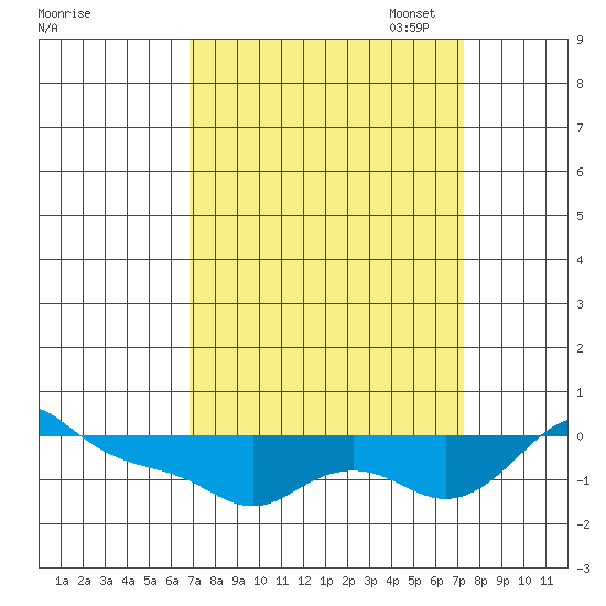 Vancouver tide chart for Sunday, September 18, 2022