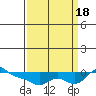 Vancouver tide chart for Sunday, September 18, 2022