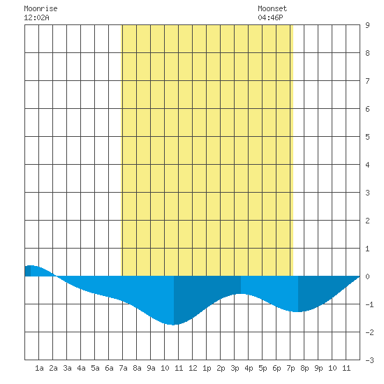 Vancouver tide chart for Monday, September 19, 2022