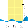 Vancouver tide chart for Thursday, September 1, 2022