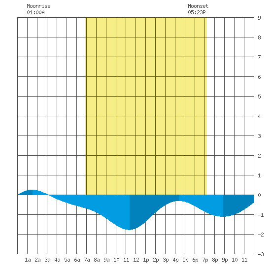 Vancouver tide chart for Tuesday, September 20, 2022