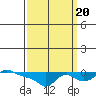 Vancouver tide chart for Tuesday, September 20, 2022