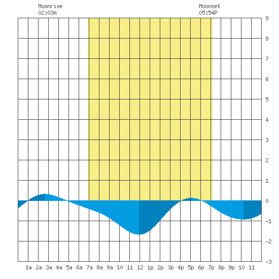 Vancouver tide chart for Wednesday, September 21, 2022