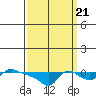 Vancouver tide chart for Wednesday, September 21, 2022