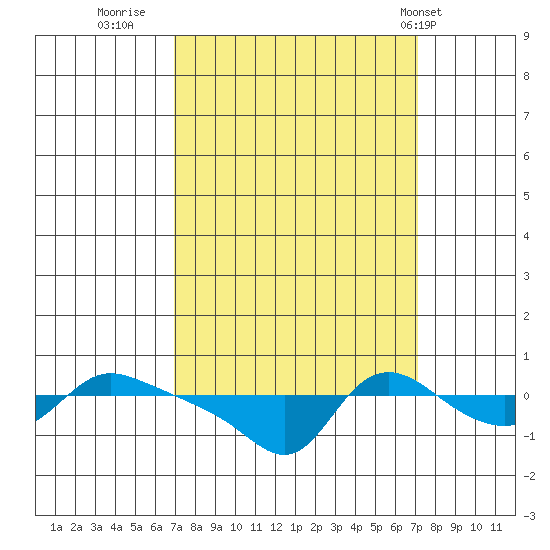 Vancouver tide chart for Thursday, September 22, 2022