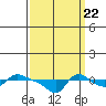 Vancouver tide chart for Thursday, September 22, 2022