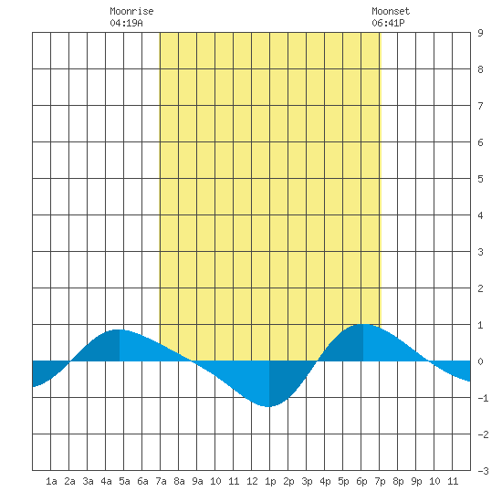 Vancouver tide chart for Friday, September 23, 2022