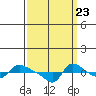 Vancouver tide chart for Friday, September 23, 2022
