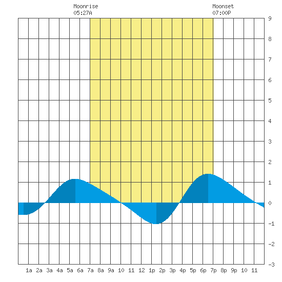 Vancouver tide chart for Saturday, September 24, 2022