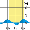 Vancouver tide chart for Saturday, September 24, 2022