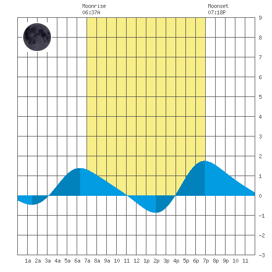 Vancouver tide chart for Sunday, September 25, 2022