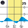 Vancouver tide chart for Sunday, September 25, 2022