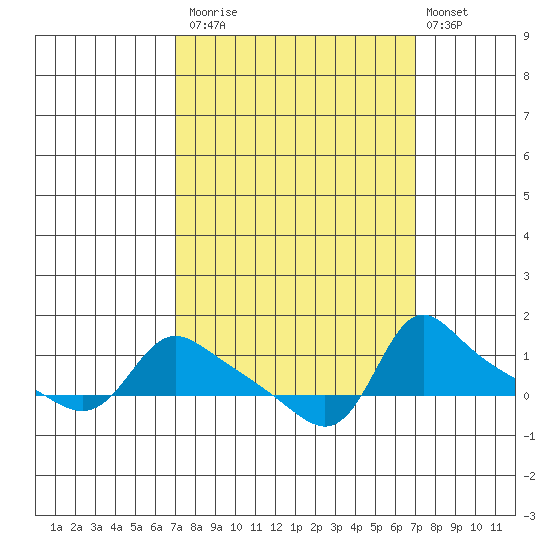 Vancouver tide chart for Monday, September 26, 2022