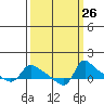 Vancouver tide chart for Monday, September 26, 2022