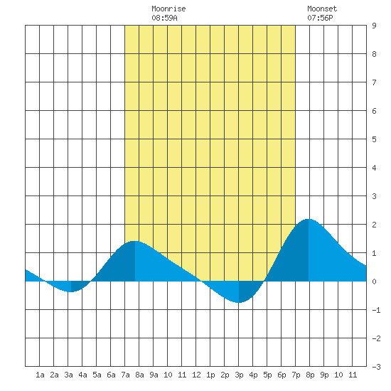 Vancouver tide chart for Tuesday, September 27, 2022