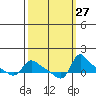 Vancouver tide chart for Tuesday, September 27, 2022