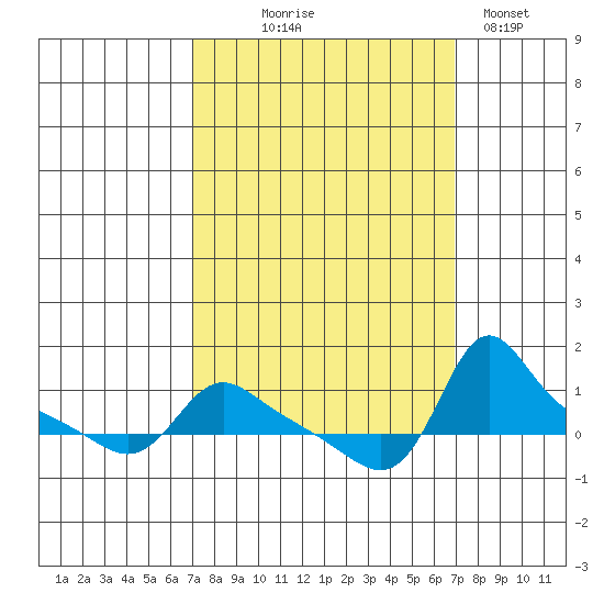 Vancouver tide chart for Wednesday, September 28, 2022
