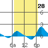 Vancouver tide chart for Wednesday, September 28, 2022