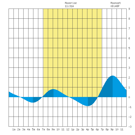 Vancouver tide chart for Thursday, September 29, 2022