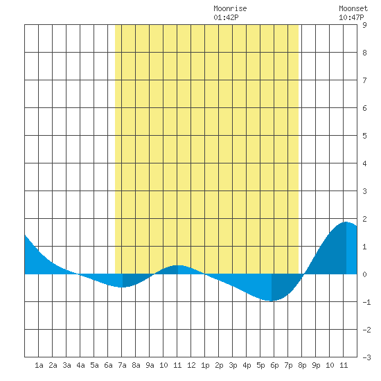Vancouver tide chart for Friday, September 2, 2022