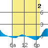Vancouver tide chart for Friday, September 2, 2022