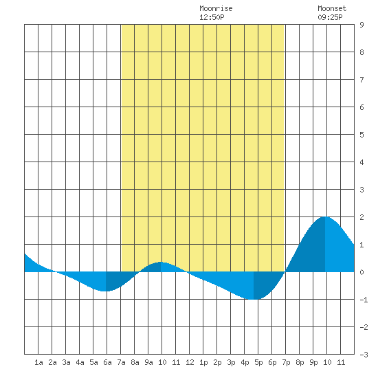 Vancouver tide chart for Friday, September 30, 2022