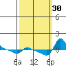 Vancouver tide chart for Friday, September 30, 2022