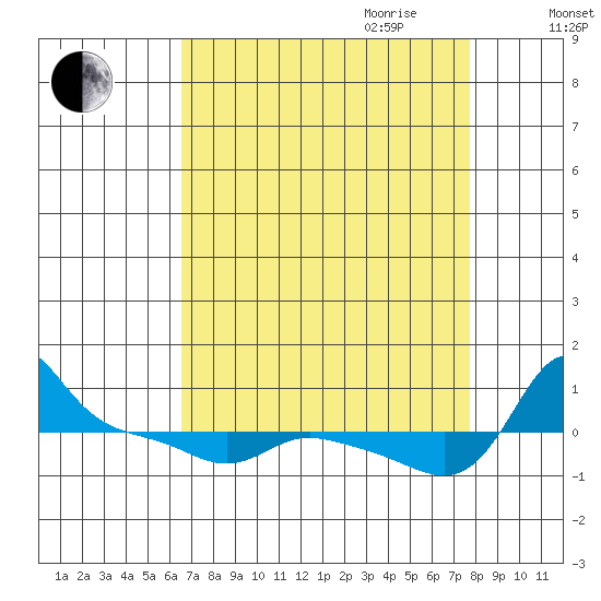 Vancouver tide chart for Saturday, September 3, 2022