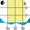 Vancouver tide chart for Saturday, September 3, 2022
