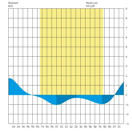 Vancouver tide chart for Sunday, September 4, 2022